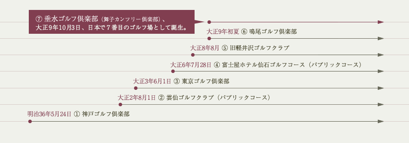 垂水ゴルフ倶楽部（舞子カンツリー倶楽部）は、大正9年10月3日、日本で5番目に誕生したゴルフ場です。
